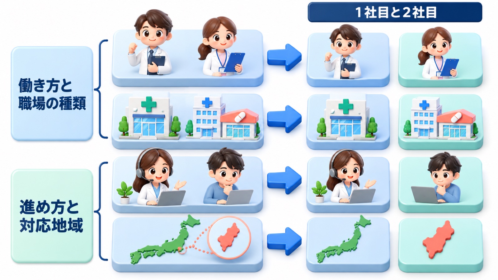 2社を選ぶときの軸として働き方 職場の種類 進め方 対応地域の4つを箱で並べ1社目と2社目に振り分ける図