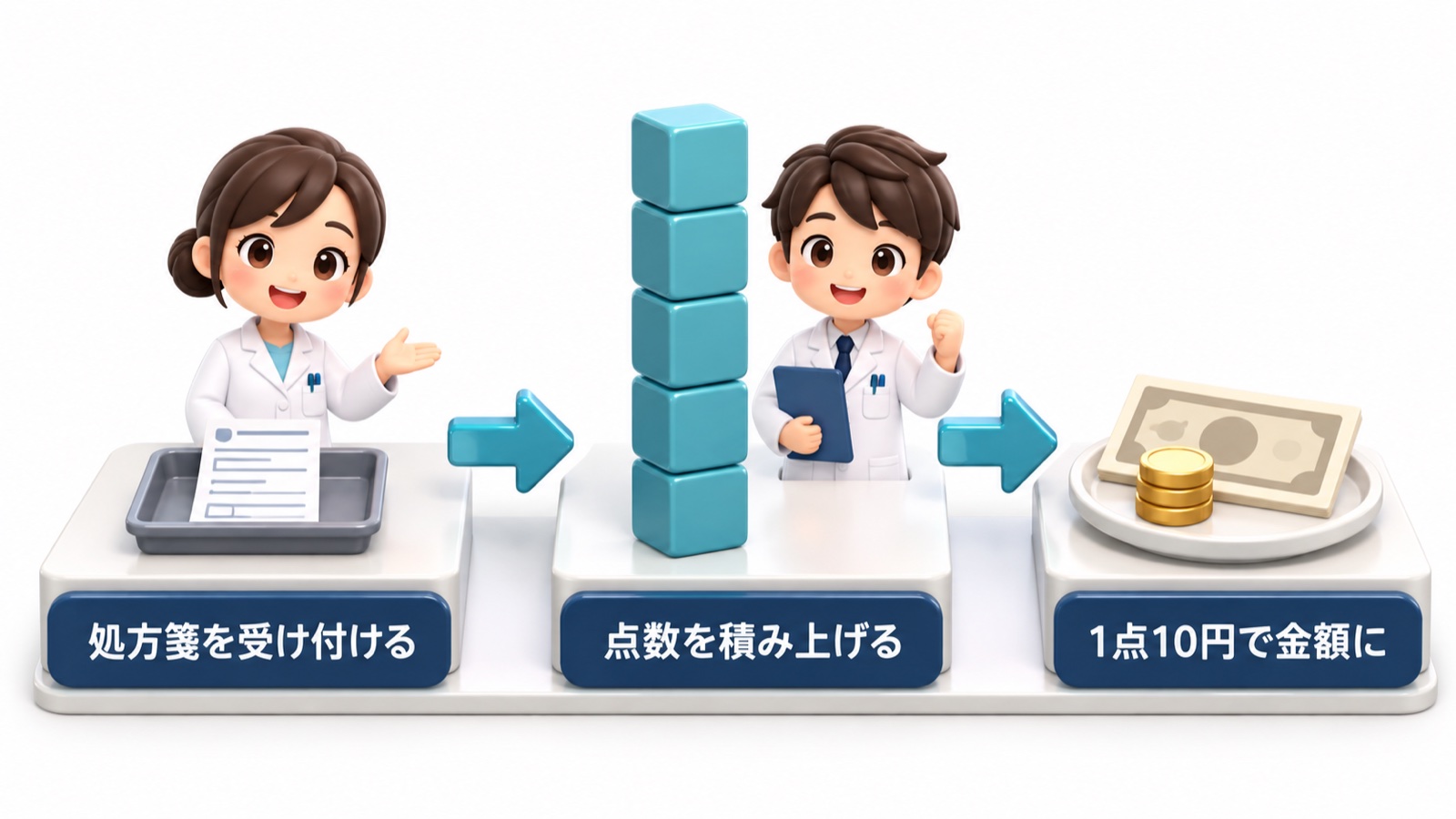 処方箋から点数を積み上げて金額になる流れの図。左に処方箋、中央に積み上がった箱、右にお金のアイコンが並び、それぞれの下に「処方箋を受け付ける」「点数を積み上げる」「1点10円で金額に」と書かれている