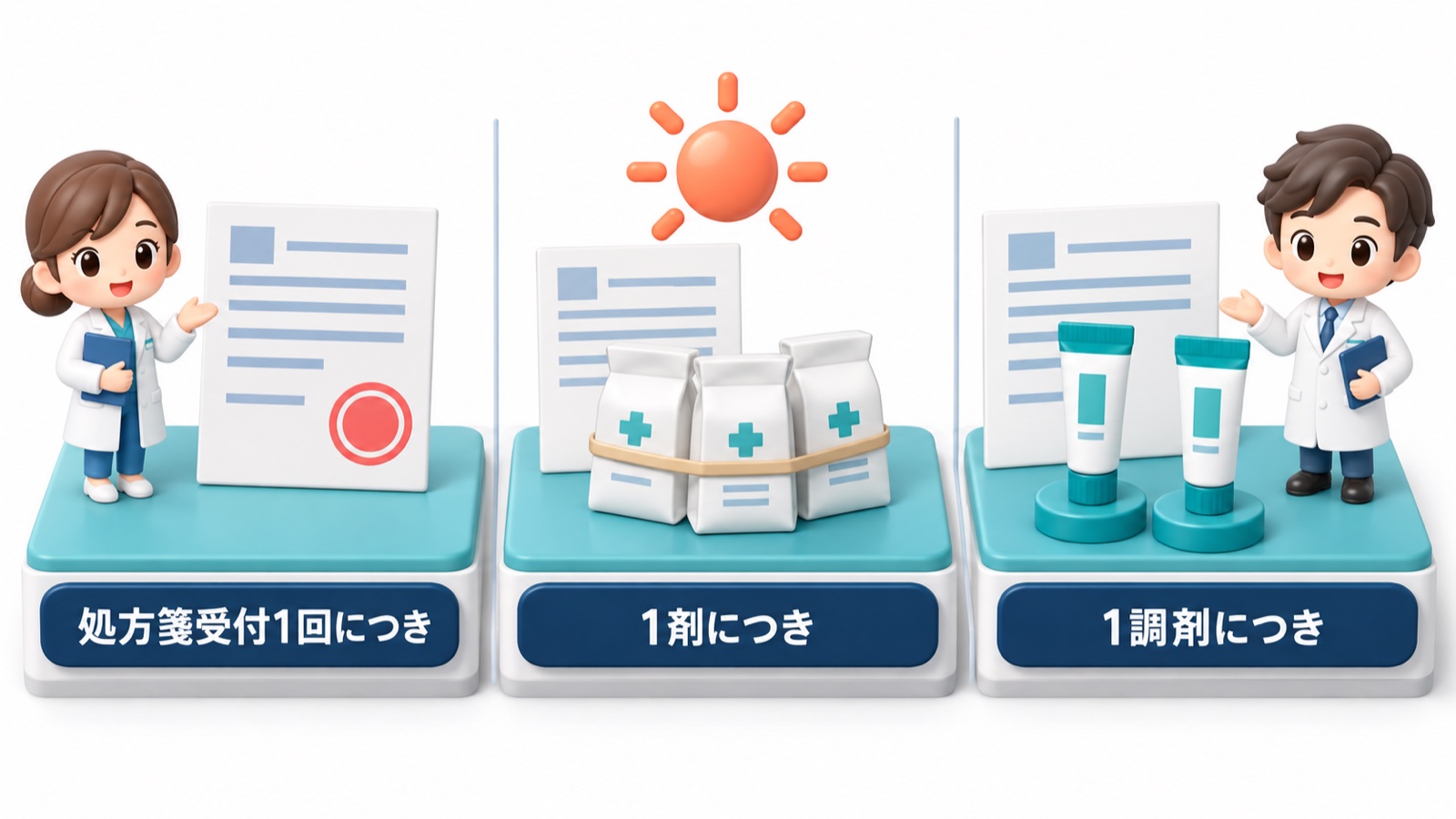 算定単位の違いを示した図。3つの区画が並び、それぞれの下に「処方箋受付1回につき」「1剤につき」「1調剤につき」と書かれている