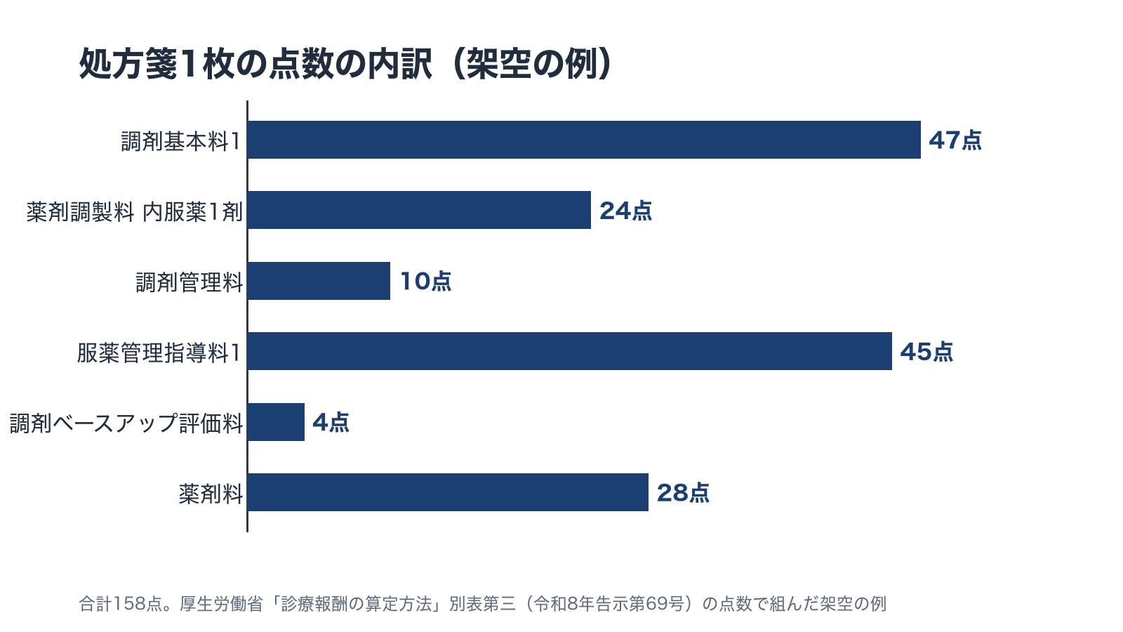 処方箋1枚の点数の内訳の横棒グラフ。調剤基本料1が47点、薬剤調製料の内服薬1剤が24点、調剤管理料が10点、服薬管理指導料1が45点、調剤ベースアップ評価料が4点、薬剤料が28点で、合計158点になる