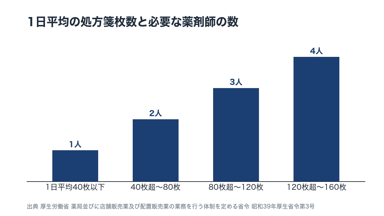 1日平均の処方箋枚数と必要な薬剤師の数の棒の図。1日平均40枚以下は1人、40枚超〜80枚は2人、80枚超〜120枚は3人、120枚超〜160枚は4人