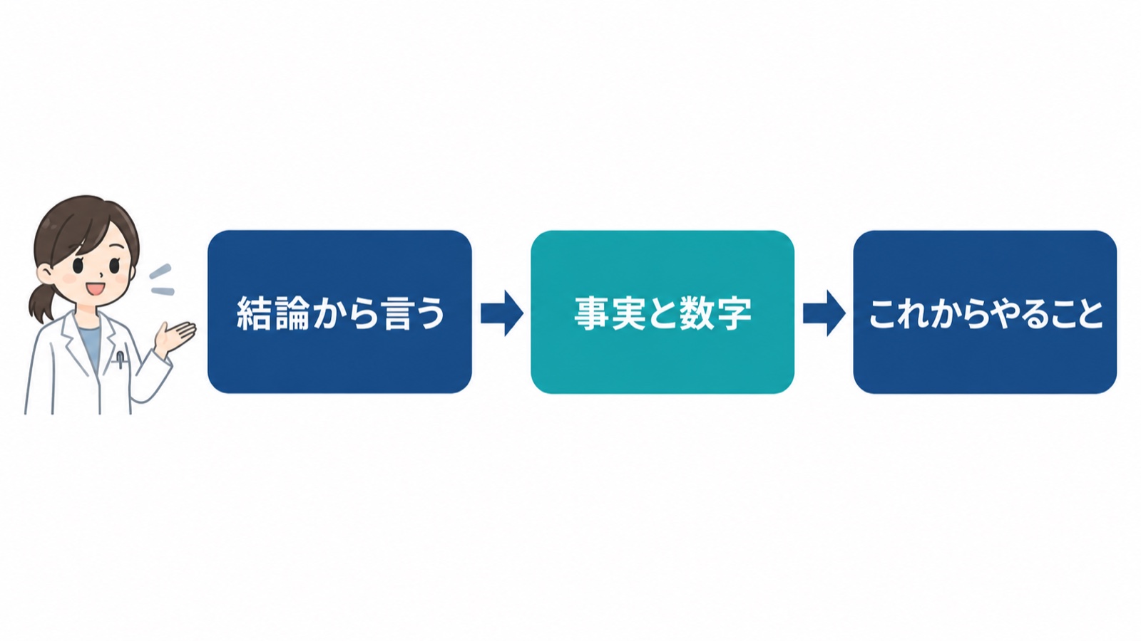 結論から言う 事実と数字 これからやること の順に並んだ答え方の流れの図