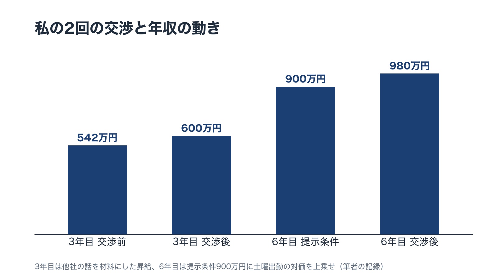 3年目は交渉前542万円から交渉後600万円 6年目は提示条件900万円から交渉後980万円へ動いた私の2回の交渉と年収の図