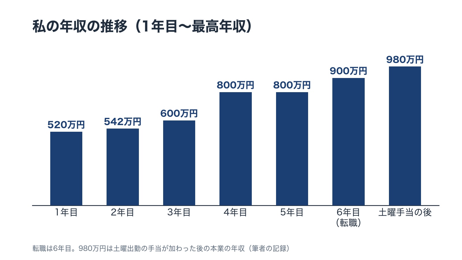 1年目520万円 2年目542万円 3年目600万円 4年目800万円 5年目800万円 6年目900万円 土曜手当の後980万円と並ぶ年収の推移の図
