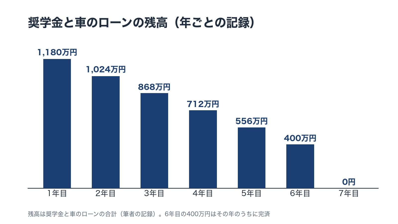 奨学金と車のローンの残高を年ごとに示した棒グラフ。1年目1180万円・2年目1024万円・3年目868万円・4年目712万円・5年目556万円・6年目400万円・7年目0円