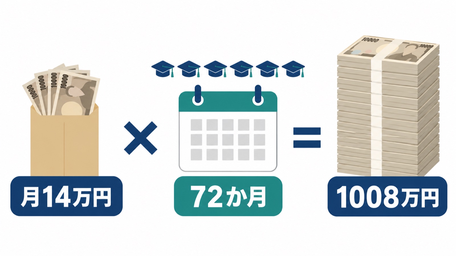 私立薬学部で第二種奨学金を月14万円借りると6年72か月で1008万円になることを示した計算の図