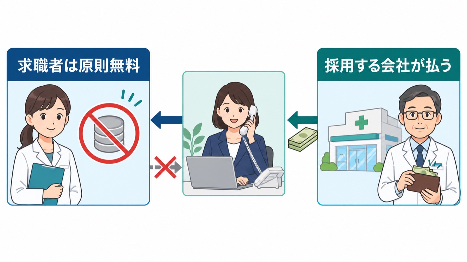 紹介会社の手数料は求職者ではなく採用する会社が原則として払うというお金の流れを3つの箱で示した図