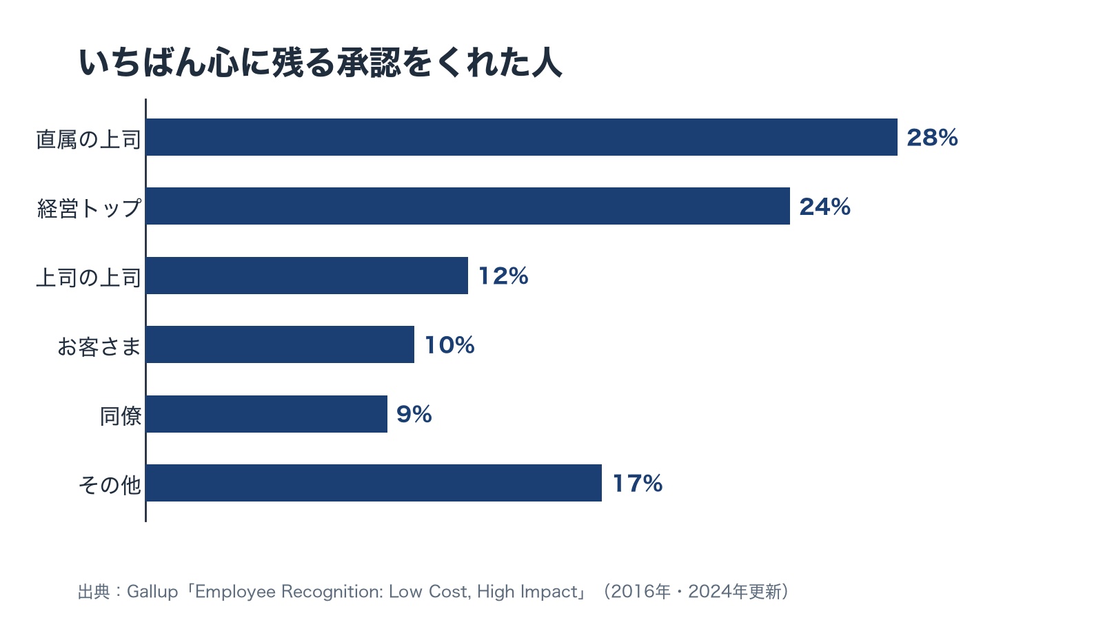 いちばん心に残る承認をくれた人の割合を比べた横棒の図。直属の上司28%、経営トップ24%、上司の上司12%、お客さま10%、同僚9%、その他17%