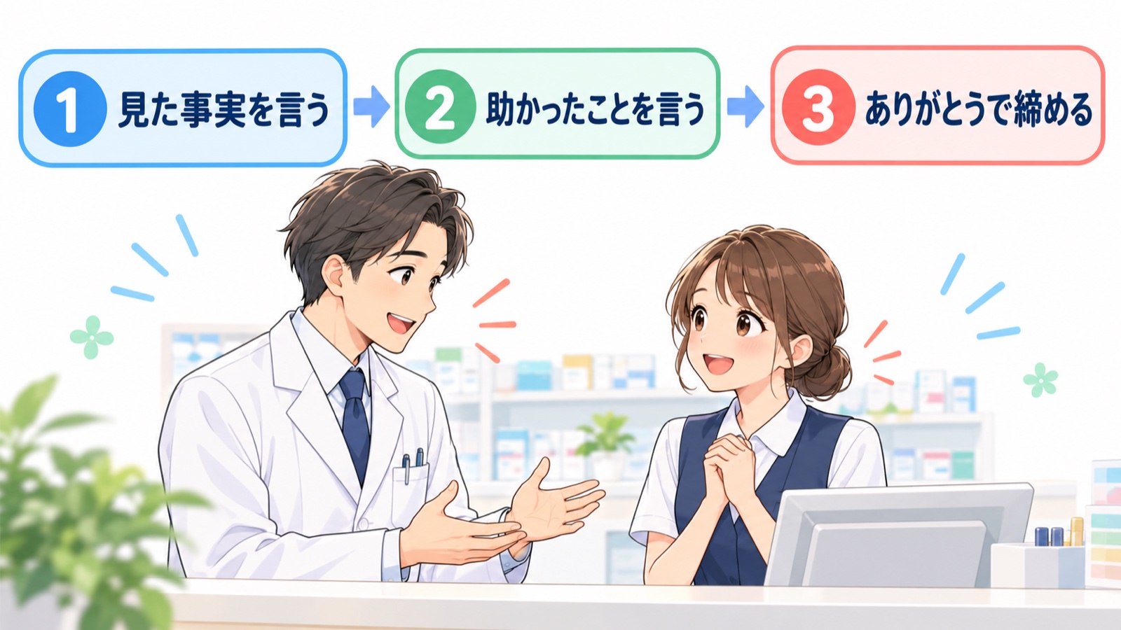 伝わるほめ方の3つの手順を左から右へ矢印でつないだ図。1 見た事実を言う、2 助かったことを言う、3 ありがとうで締める。薬局のカウンターで上司が事務スタッフに声をかけている