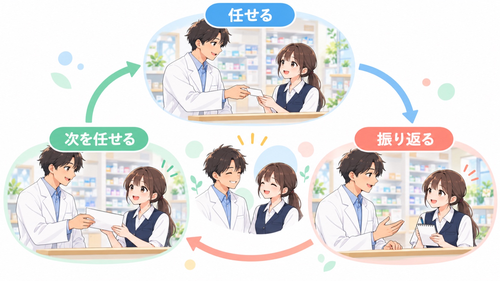 任せる・振り返る・次を任せるの3つが矢印で輪になってつながり、真ん中で上司と部下が向き合っている図