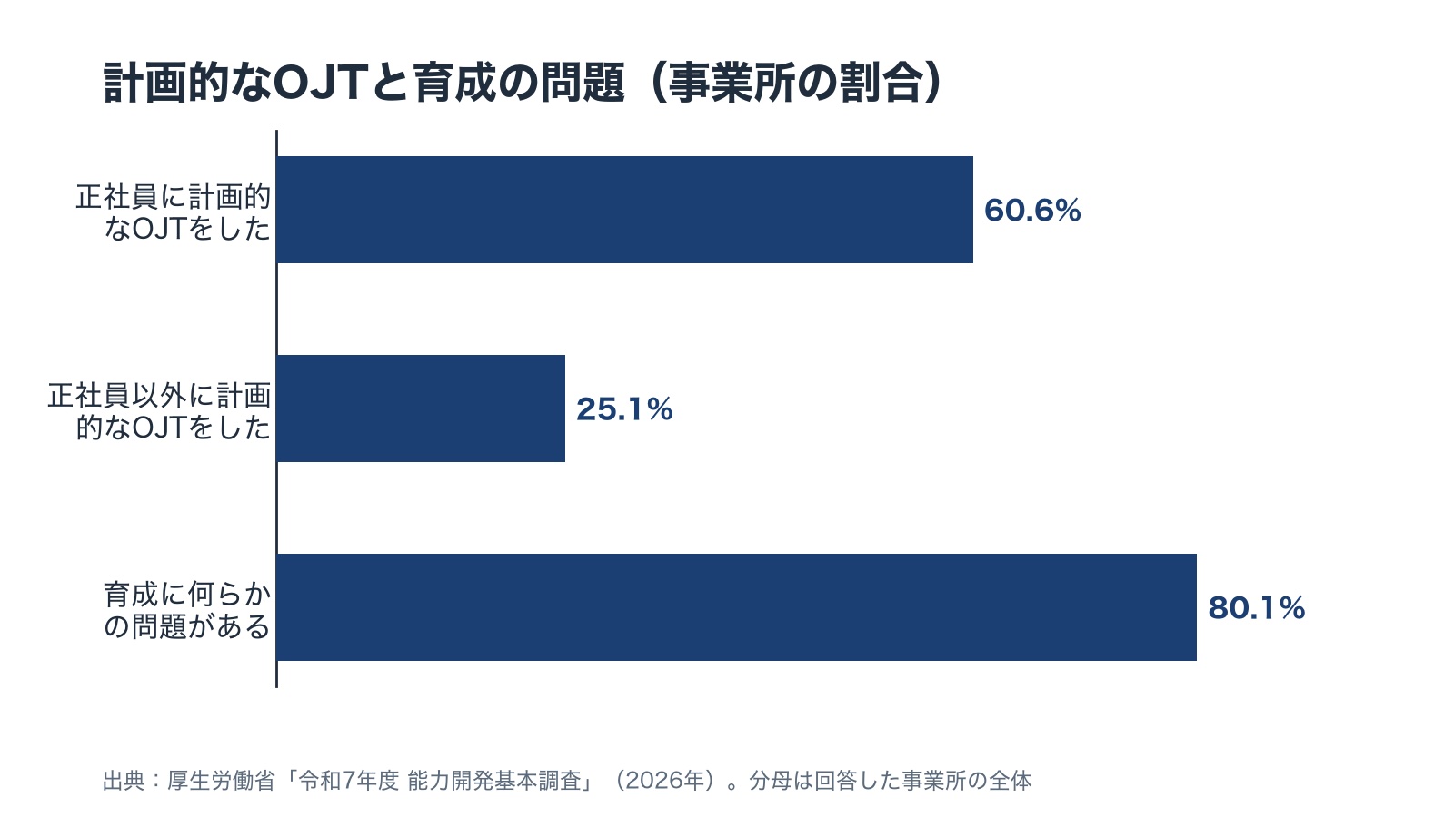 計画的なOJTを正社員にした事業所60.6%、正社員以外にした事業所25.1%、育成に何らかの問題があるとした事業所80.1%を横棒で比べた図