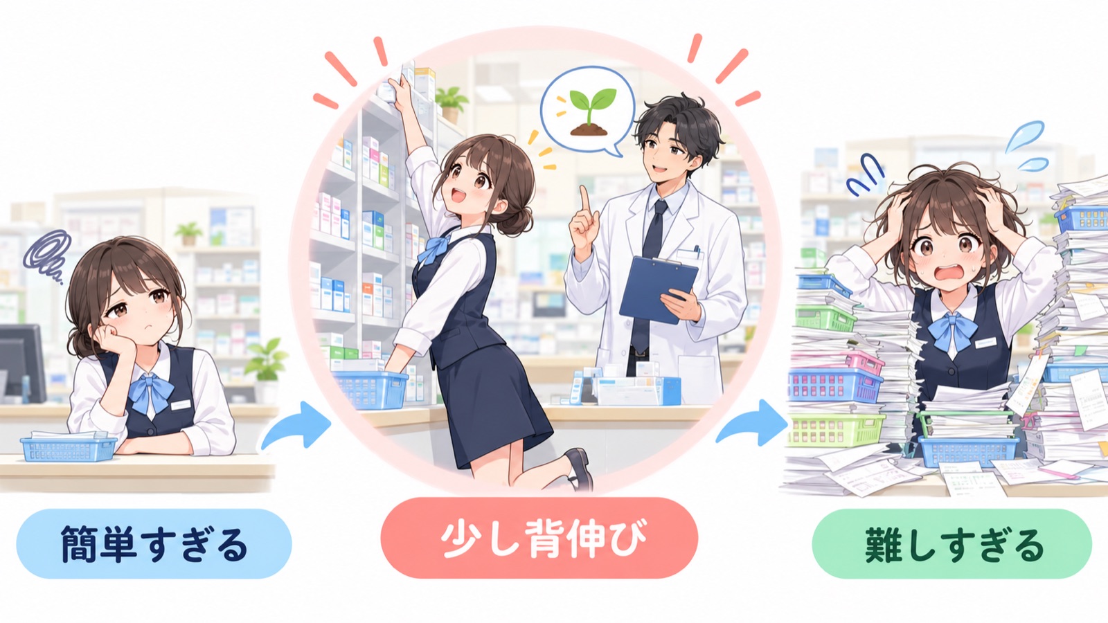 簡単すぎる仕事・少し背伸びの仕事・難しすぎる仕事の3つを並べ、真ん中の少し背伸びの仕事に振り返りの吹き出しが添えられている比較の図