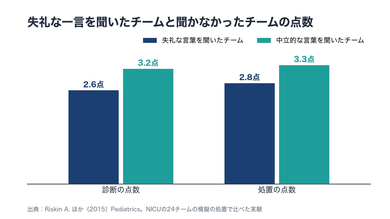 失礼な言葉を聞いたチームと中立的な言葉を聞いたチームの点数を比べた棒の図。診断の点数は2.6と3.2、処置の点数は2.8と3.3で、失礼な言葉を聞いたチームが低い