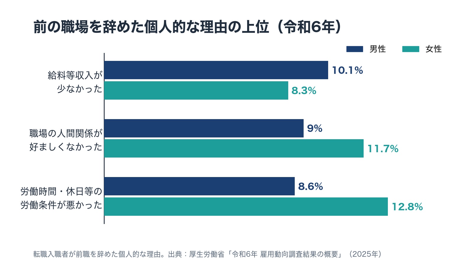 転職した人が前の職場を辞めた個人的な理由の上位3つを男女別に比べた横棒の図。男性は給料10.1%・人間関係9.0%・労働条件8.6%、女性は給料8.3%・人間関係11.7%・労働条件12.8%