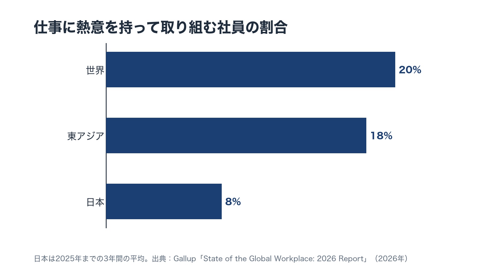 仕事に熱意を持って取り組む社員の割合を比べた横棒の図。世界20%、東アジア18%、日本8%