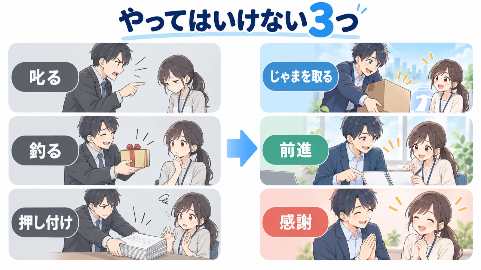 上司がやってはいけない3つのこと(叱る・ご褒美で釣る・正しさの押し付け)と、代わりにすること(じゃまを取る・前進を一緒に確かめる・具体的なありがとう)を左右で比べた図