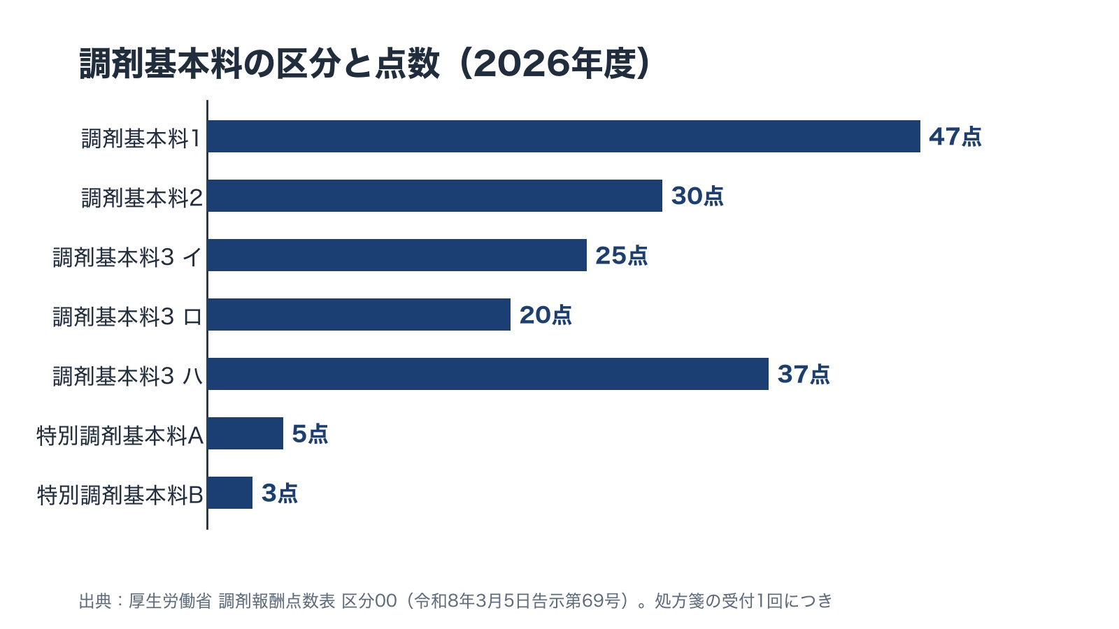 調剤基本料の区分ごとの点数の棒グラフ。調剤基本料1が47点、2が30点、3イが25点、3ロが20点、3ハが37点、特別調剤基本料Aが5点、Bが3点