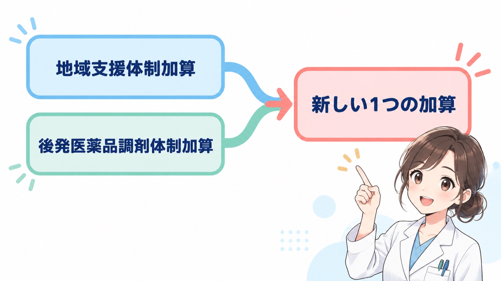 加算の名前の変化を表す図。左に「地域支援体制加算」と「後発医薬品調剤体制加算」の2つの箱があり、矢印の先に今の名前の加算の箱がある（前の加算との正しい関係は厚生労働省の概要資料で確認）