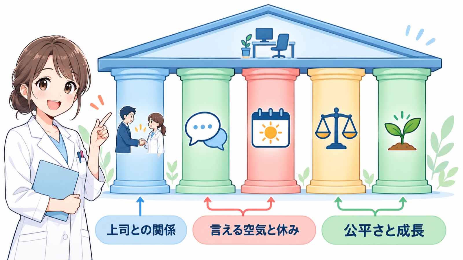 辞めたくならない職場の5つの条件を、上司との関係・何でも言える空気・休みの取りやすさ・公平さ・成長の実感の5つの柱で示した図