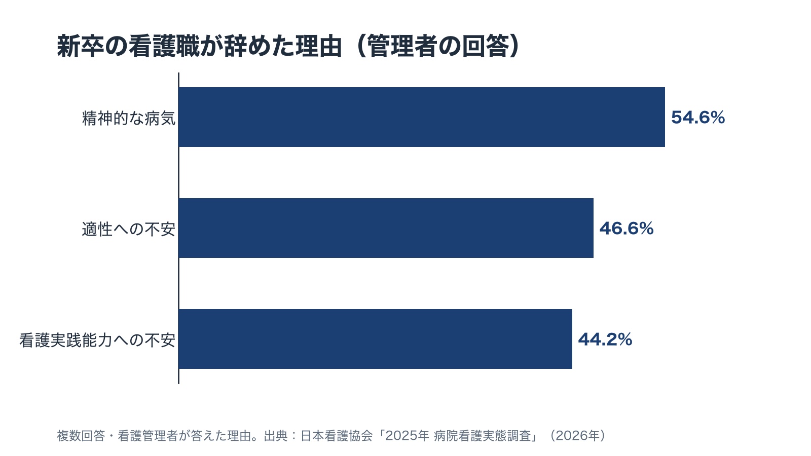 新卒の看護職が辞めた理由として看護管理者が挙げたものを比べた横棒の図。精神的な病気54.6%・看護職としての適性への不安(図では「適性への不安」)46.6%・看護実践能力への不安44.2%