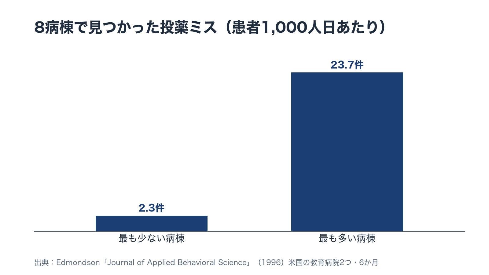 米国の8つの病棟で見つかった投薬ミスの件数の幅を示す縦棒の図。患者1,000人日あたり、最も少ない病棟2.3件、最も多い病棟23.7件