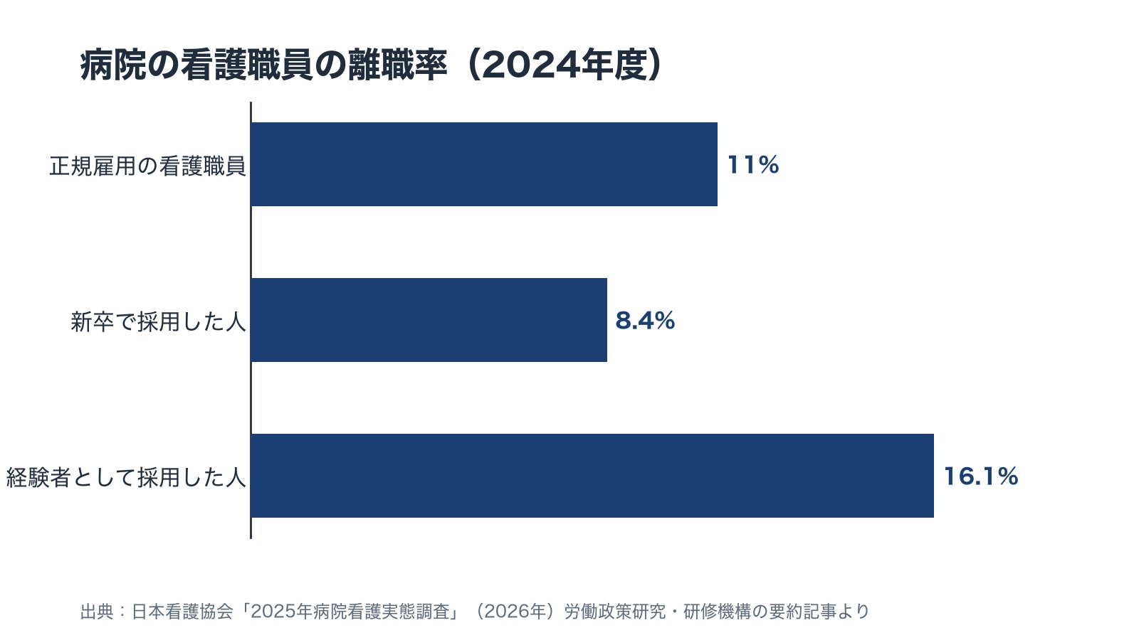 2024年度の病院の看護職員の離職率を比べた横棒の図。正規雇用の看護職員11.0%・新卒で採用した人8.4%・経験者として採用した人16.1%