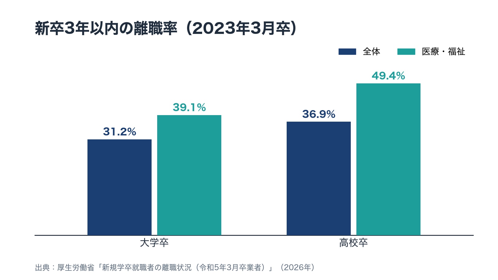 新卒3年以内の離職率を比べた縦棒の図。大学卒は全体31.2%・医療福祉39.1%、高校卒は全体36.9%・医療福祉49.4%