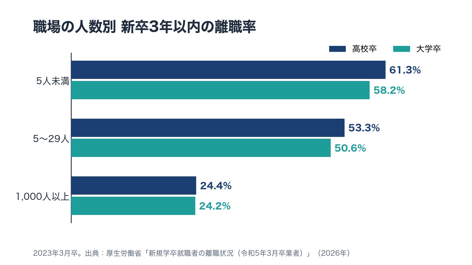職場の人数別に新卒3年以内の離職率を比べた横棒の図。5人未満は高校卒61.3%・大学卒58.2%、5〜29人は53.3%・50.6%、1,000人以上は24.4%・24.2%