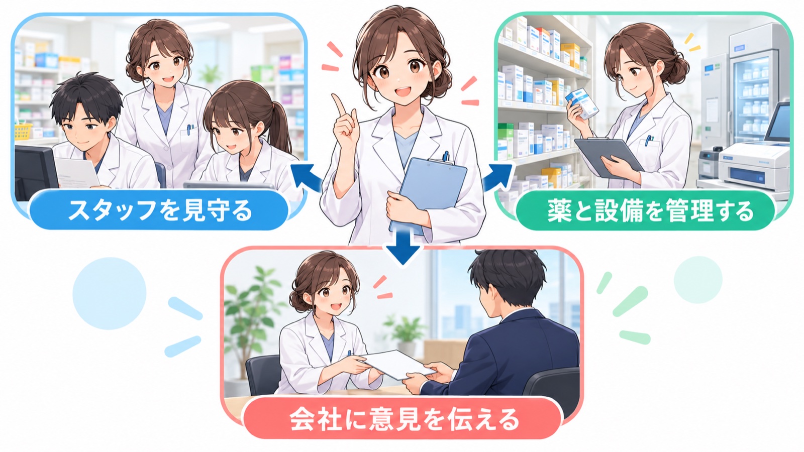 管理薬剤師の3つの役目を並べた図。スタッフを見守る・薬と設備を管理する・会社に意見を伝えるの3つのラベルと、真ん中に白衣の管理薬剤師
