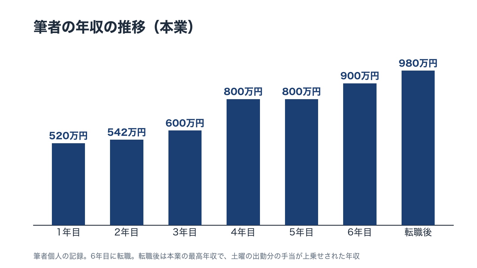 筆者の年収の推移の棒グラフ。1年目520万円、2年目542万円、3年目600万円、4年目800万円、5年目800万円、6年目900万円、転職後の最高年収980万円