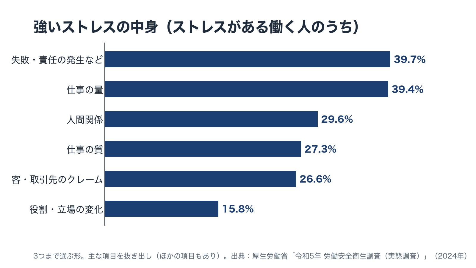 強いストレスがある働く人が選んだストレスの中身を比べた横棒の図。仕事の失敗・責任の発生など39.7%、仕事の量39.4%、人間関係29.6%、仕事の質27.3%、お客様・取引先からのクレーム26.6%、役割・立場の変化15.8%