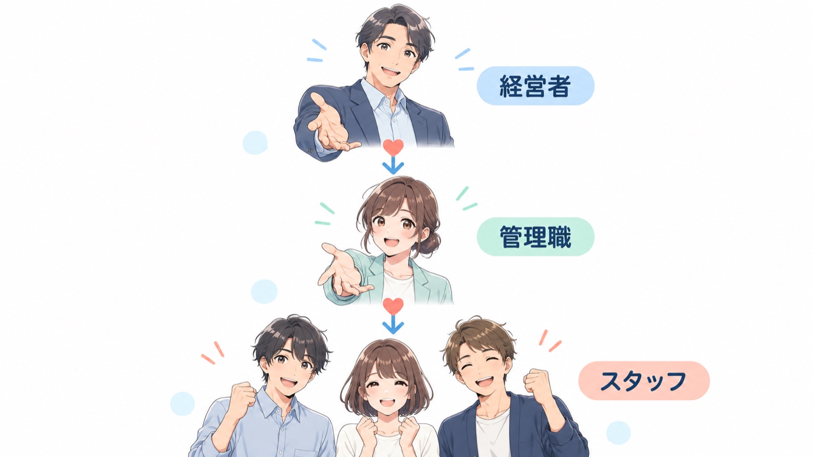 経営者が管理職に感謝と支えを渡し、管理職がスタッフに同じものを渡していく、3段の流れを矢印で示した図