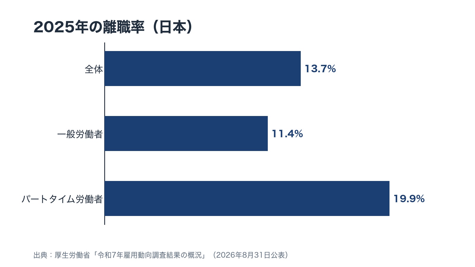 2025年の離職率を、全体13.7%・一般労働者11.4%・パートタイム労働者19.9%の横棒で比べた図