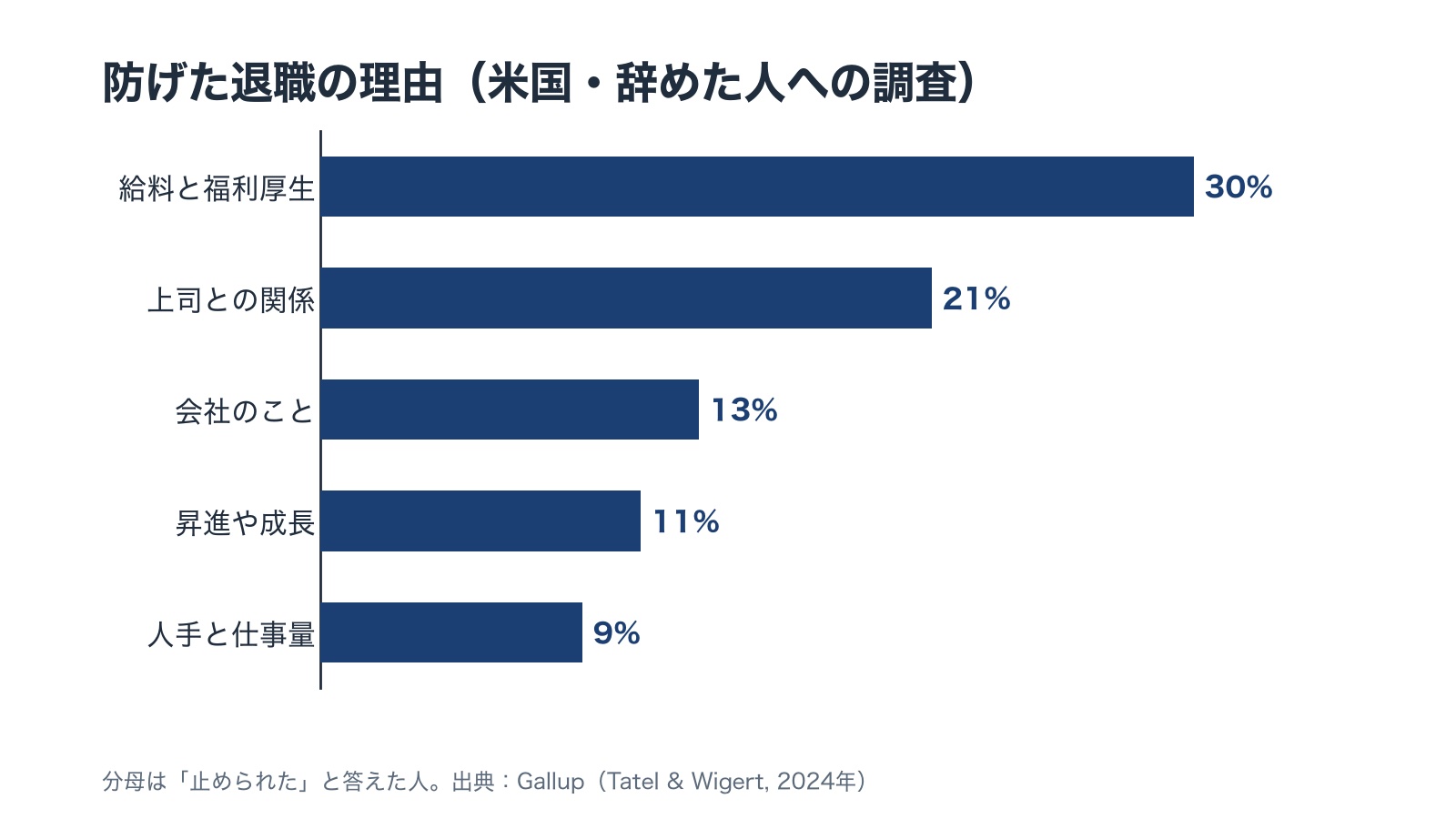 防げた退職の理由を、給料と福利厚生30%・上司との関係21%・会社のこと13%・昇進や成長11%・人手と仕事量9%の横棒で示した図