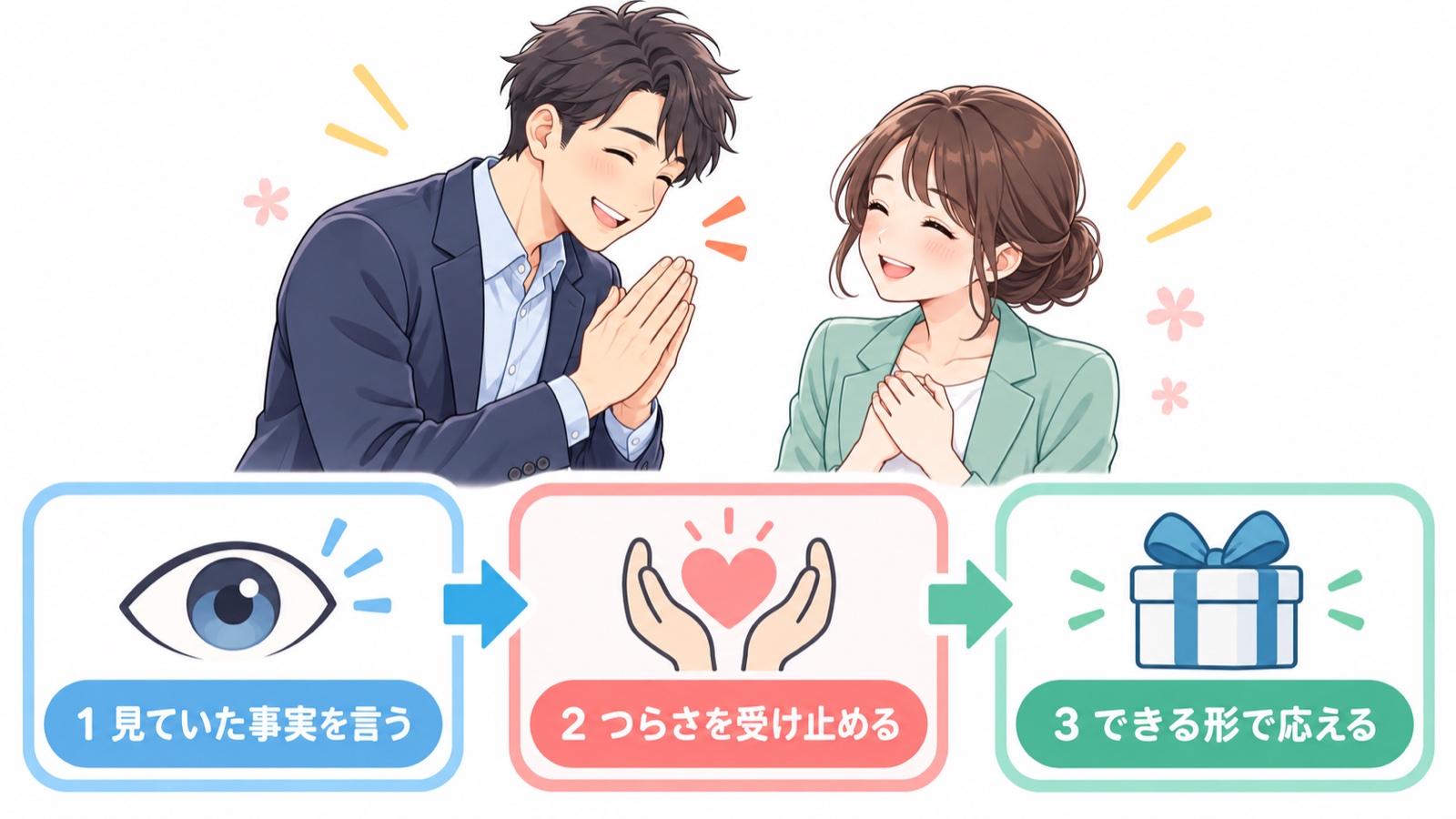経営者から管理職への感謝の伝え方を3つの手順で示した図。1 見ていた事実を言う、2 つらさを受け止める、3 できる形で応える、が左から右へ矢印でつながっている