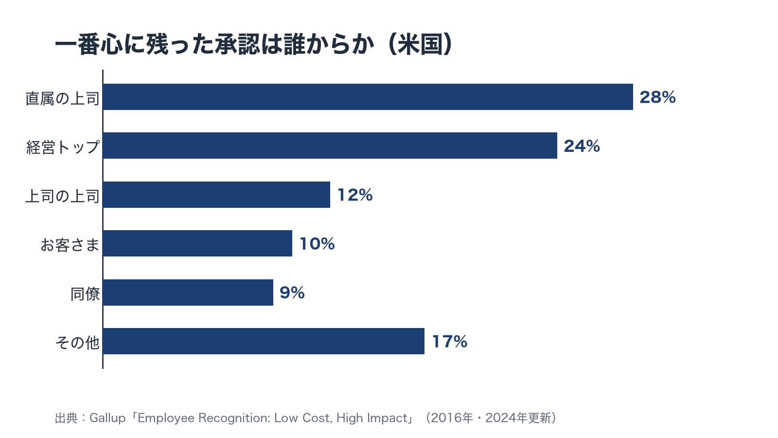 一番心に残った承認は誰からだったかの割合を示した横棒の図。直属の上司28%、経営トップ24%、上司の上司12%、お客さま10%、同僚9%、その他17%