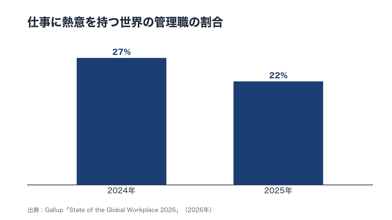 仕事に熱意を持っている世界の管理職の割合を示した縦棒の図。2024年は27%、2025年は22%