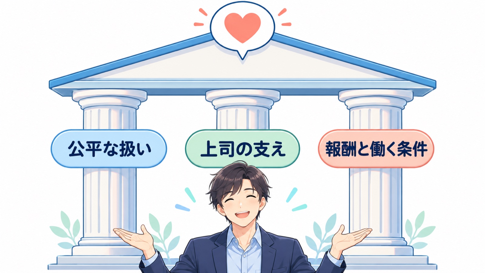 管理職が大事にされていると感じる実感を、公平な扱い・上司の支え・報酬と働く条件の3本の柱が支えている図。柱の上に感謝の言葉が載っている