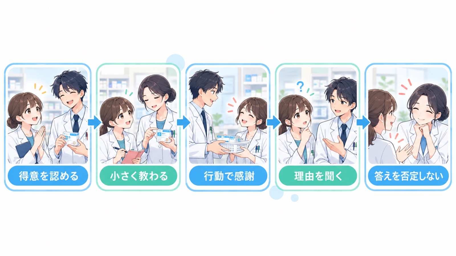 厳しい同僚と関係を作る5つのステップを左から右へ矢印でつないだ図。「得意を認める」「小さく教わる」「行動で感謝」「理由を聞く」「答えを否定しない」の5つの札が並んでいる