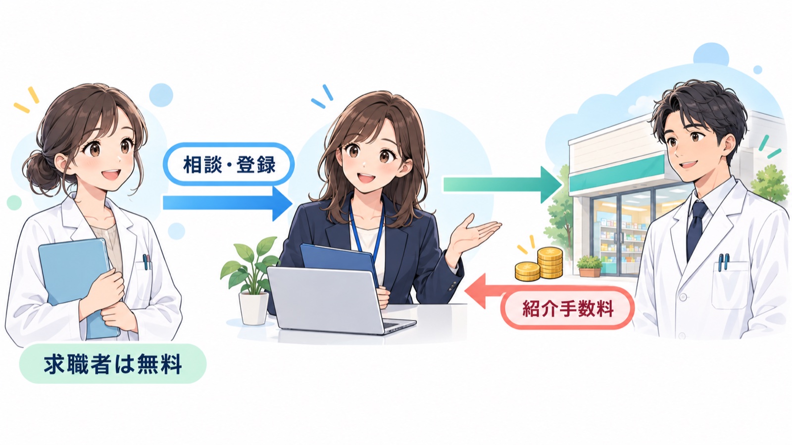 薬剤師と紹介会社と薬局の3者を並べた図。薬剤師から紹介会社へ「相談・登録」の矢印、紹介会社から薬局への矢印、薬局から紹介会社へ「紹介手数料」の矢印があり、薬剤師の下に「求職者は無料」と書かれている