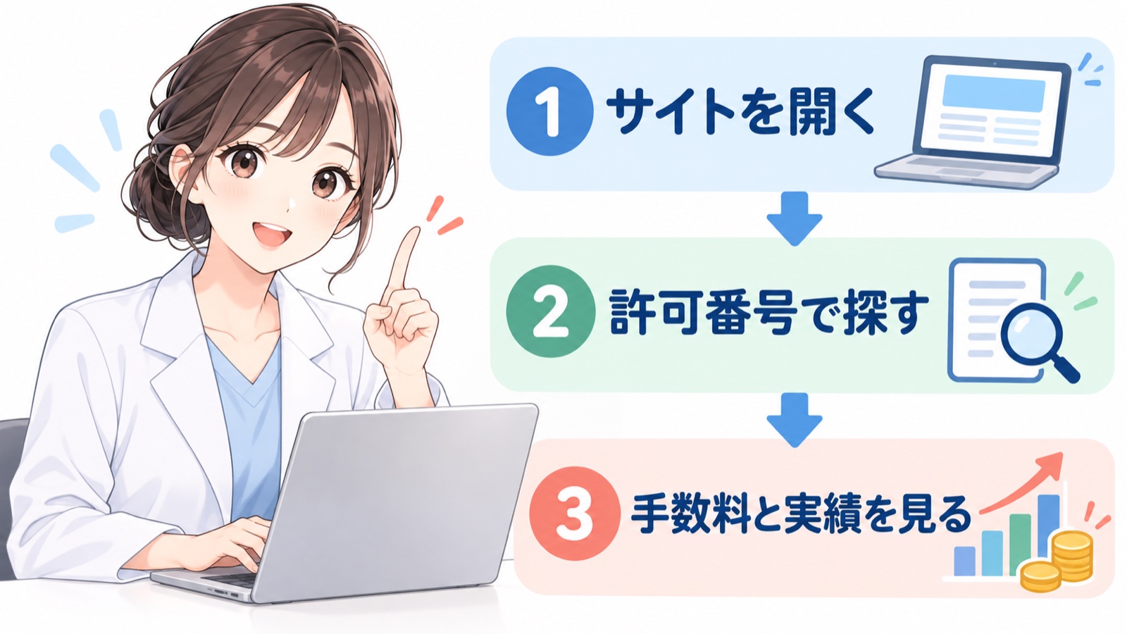 人材サービス総合サイトで紹介会社を確かめる手順を3段で示した図。ノートパソコンの前の白衣の薬剤師の横に、1 サイトを開く、2 許可番号で探す、3 手数料と実績を見る、の3つの札が矢印でつながっている