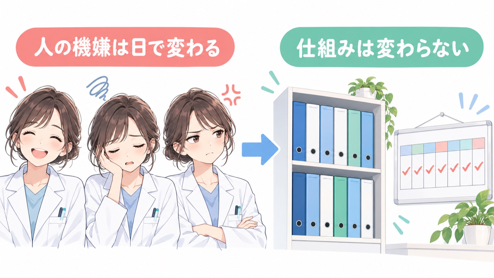 左に表情が日ごとに変わるスタッフの顔、右に手順書の棚と休みの表が並び、「人の機嫌は日で変わる」「仕組みは変わらない」と書かれた図