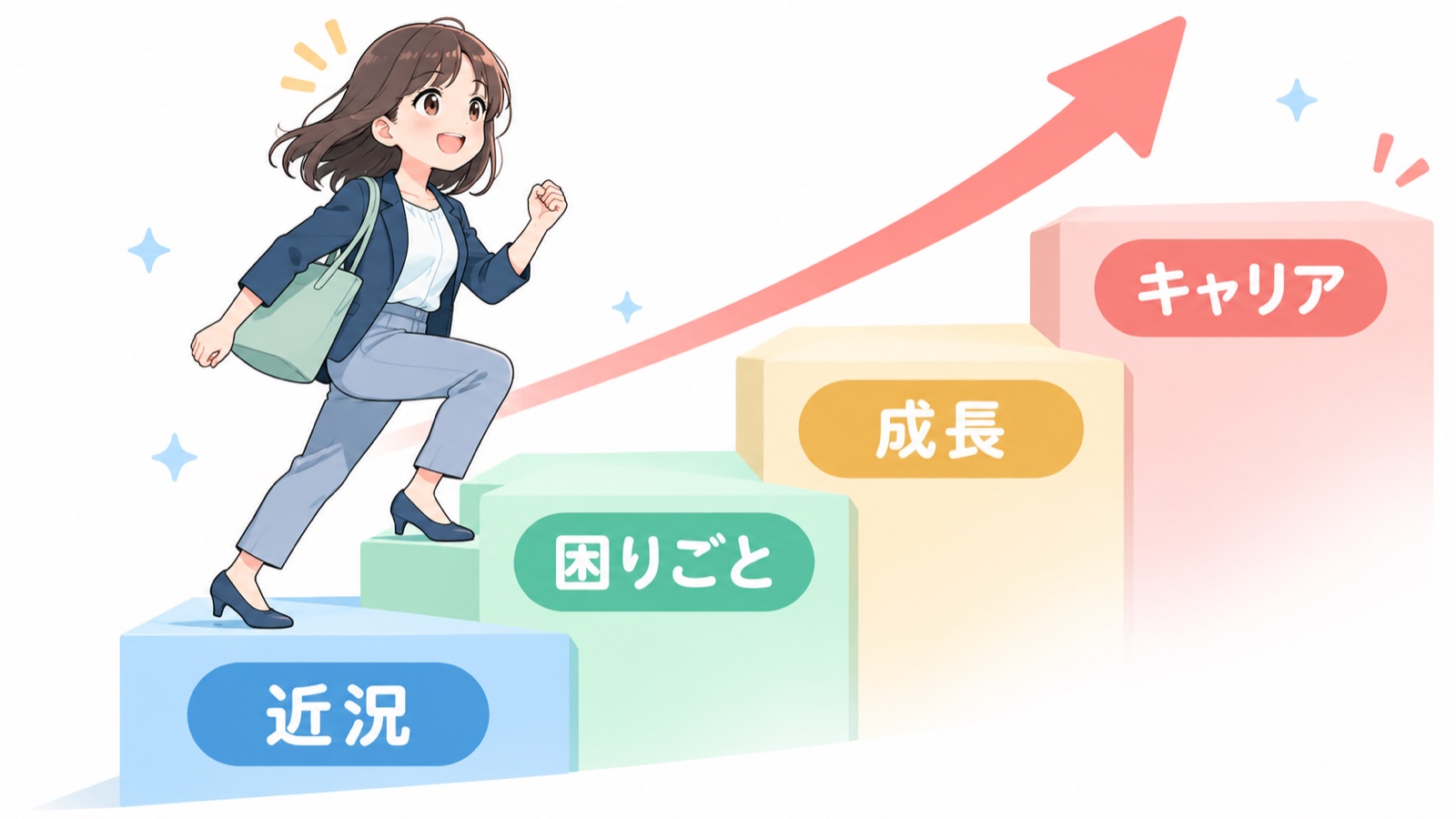 1on1の質問の順番を4段の階段で示した図。近況、困りごと、成長、キャリアの順に上がっていく