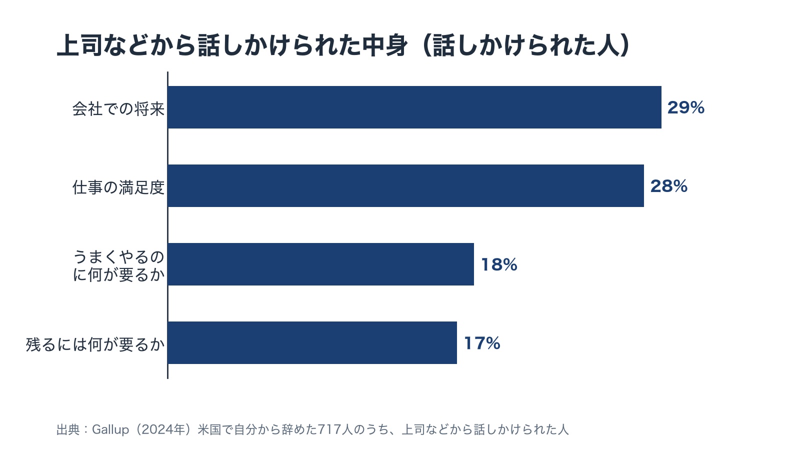 上司から話しかけられた中身の割合を示した横棒の図。会社での将来29%、仕事の満足度28%、うまくやるのに何が要るか18%、残るには何が要るか17%