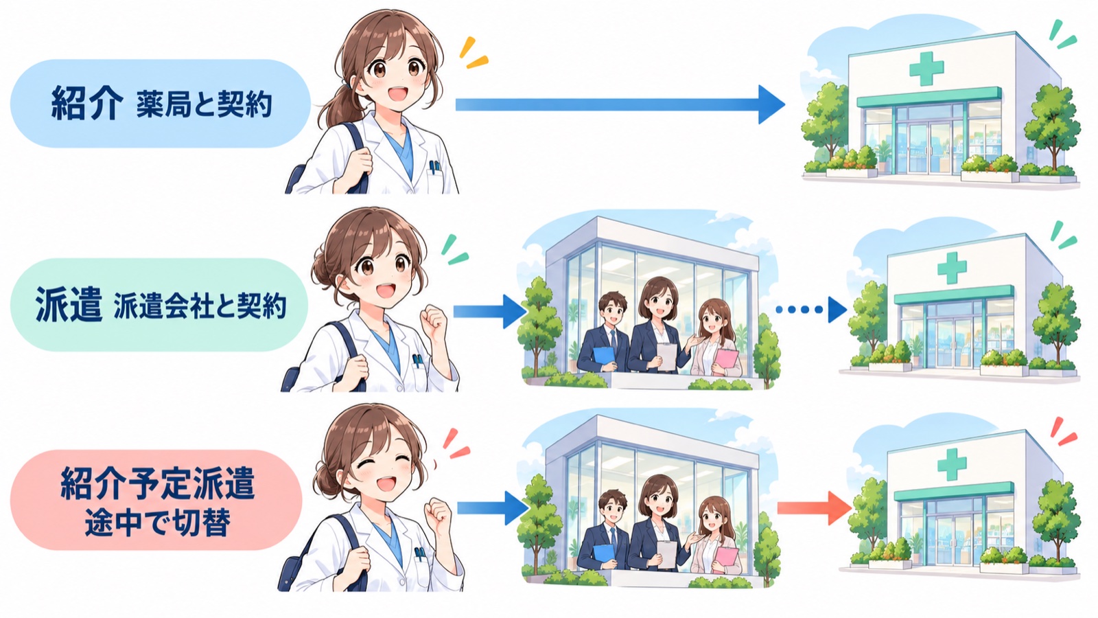 3つの入口の雇い主の違いを示した図。左に白衣の求職者、真ん中に派遣会社、右に薬局。「紹介」は求職者から薬局へ契約の矢印、「派遣」は求職者から派遣会社へ契約の矢印と派遣会社から薬局へ点線の矢印、「紹介予定派遣」は派遣会社との契約から薬局との契約へ切り替わる矢印