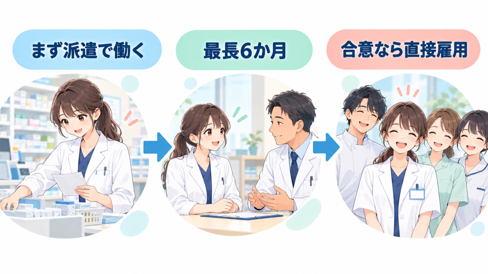 紹介予定派遣の流れを3段階で示した図。左から「まず派遣で働く」(調剤台で働く白衣の薬剤師)、「最長6か月」(向き合って話す薬剤師と薬局の責任者)、「合意なら直接雇用」(名札を付けた薬剤師と薬局のスタッフ)が矢印でつながっている