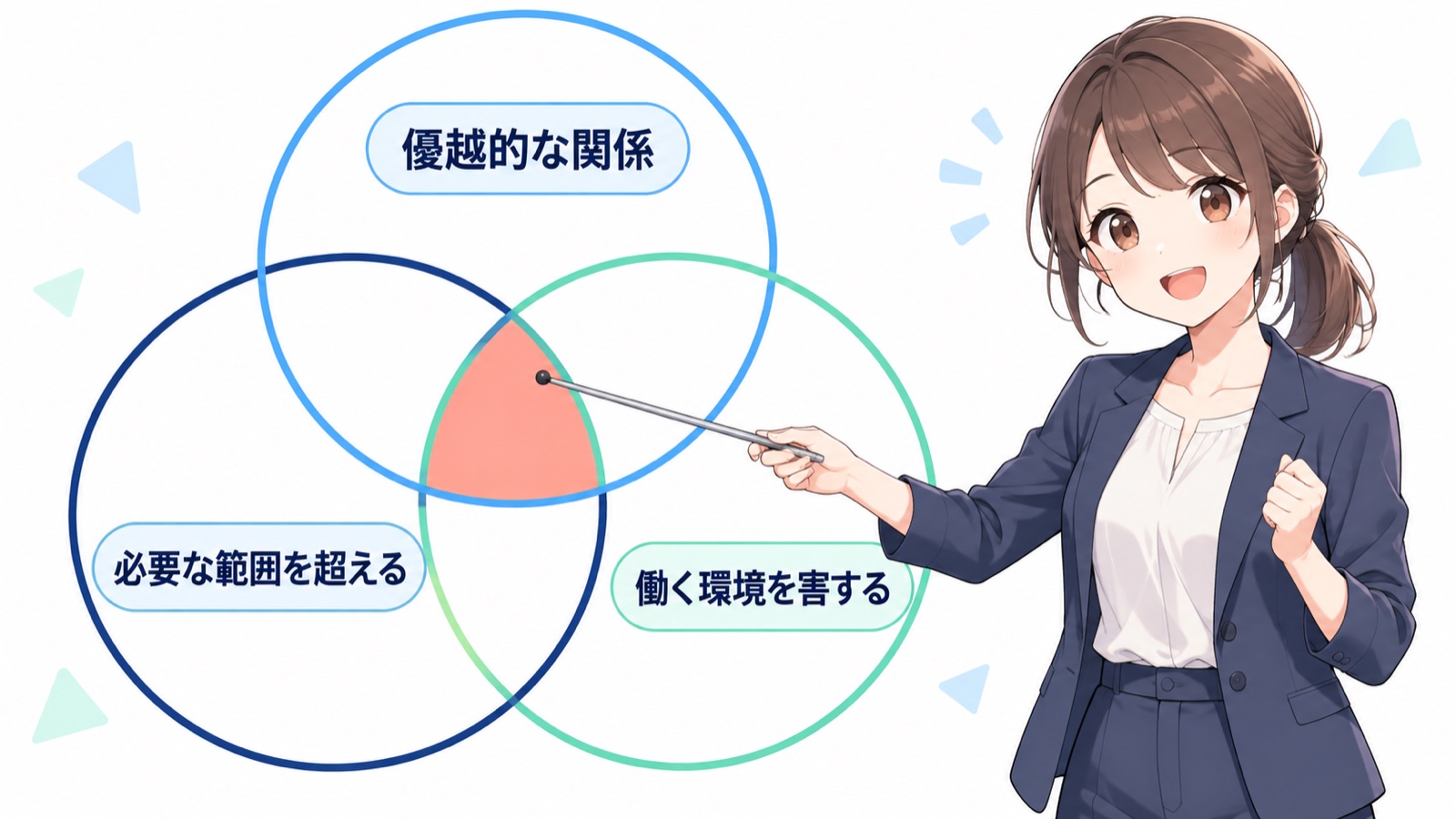 パワハラの3つの要素を、3つの丸が重なる図で示したイラスト。優越的な関係、必要な範囲を超える、働く環境を害する、の文字があり、3つが重なった中心だけに色が付いている