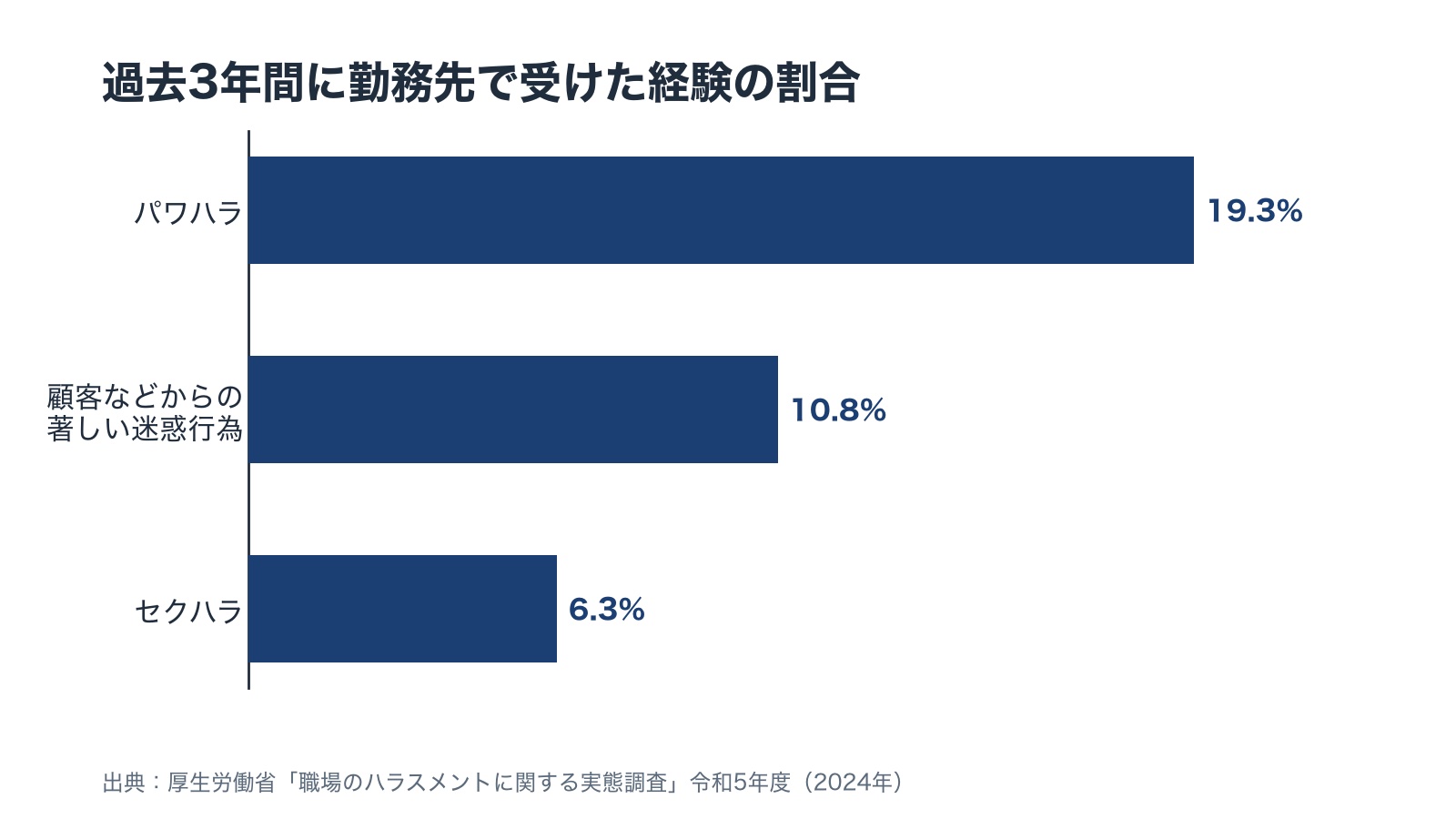 過去3年間に勤務先でハラスメントなどを受けた経験の割合を比べた横棒の図。パワハラ19.3%、顧客などからの著しい迷惑行為10.8%、セクハラ6.3%