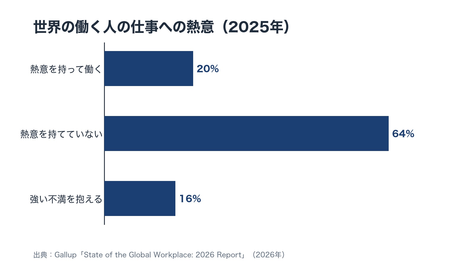 世界の働く人の仕事への熱意(2025年)を比べた横棒の図。熱意を持って働く20%、熱意を持てていない64%、強い不満を抱える16%