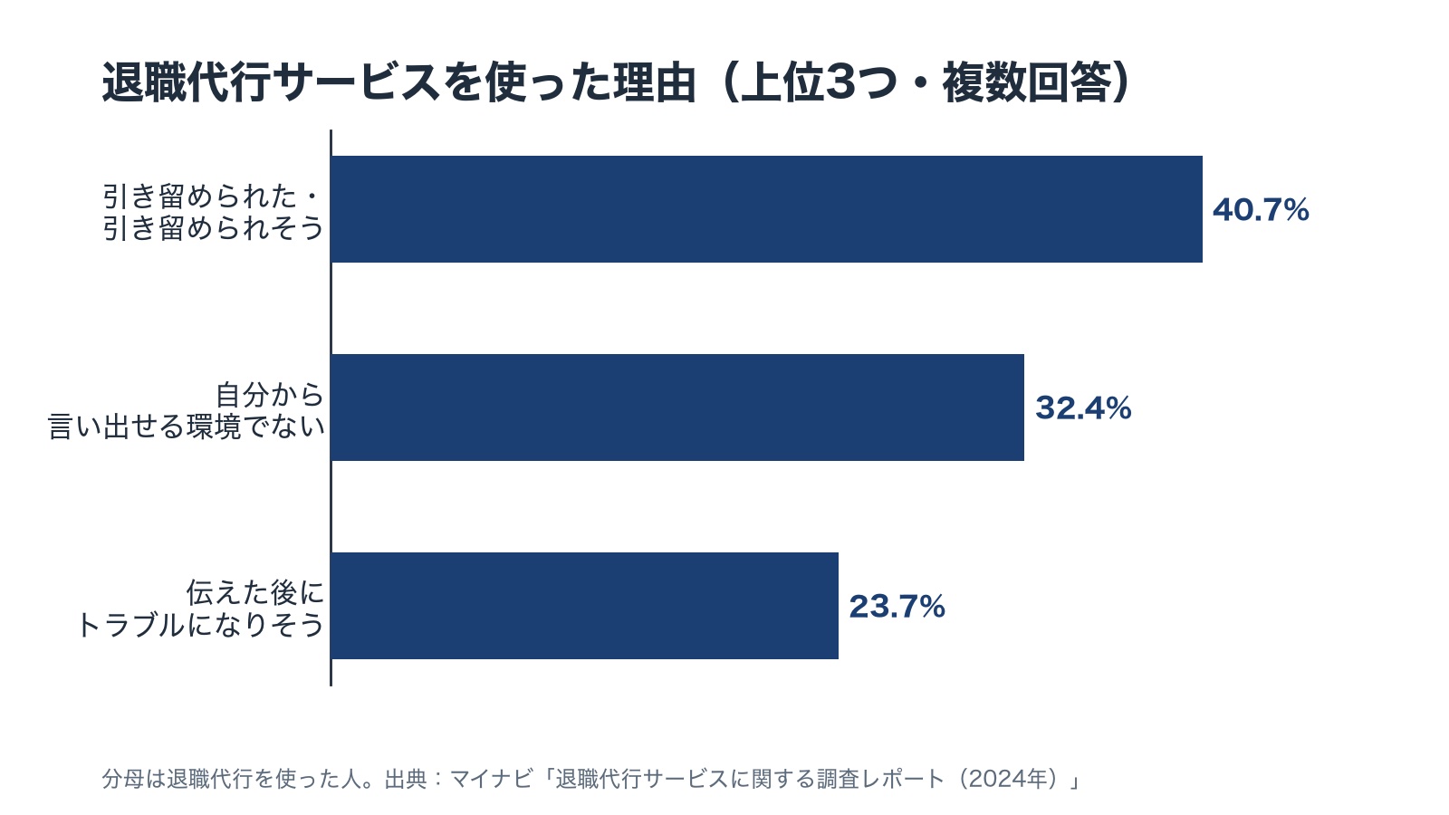 退職代行サービスを使った理由の上位3つの横棒の図。引き留められた・引き留められそう40.7%、自分から言い出せる環境でない32.4%、伝えた後トラブルになりそう23.7%